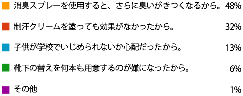 アンケート