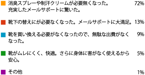 アンケート